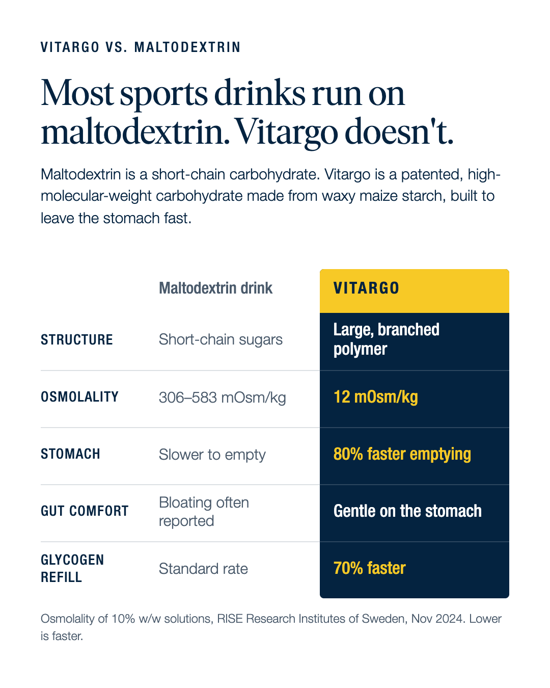 Vitargo Carboloader 750g